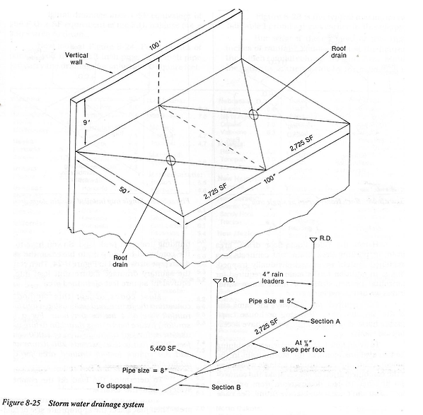 Drainage Calculations